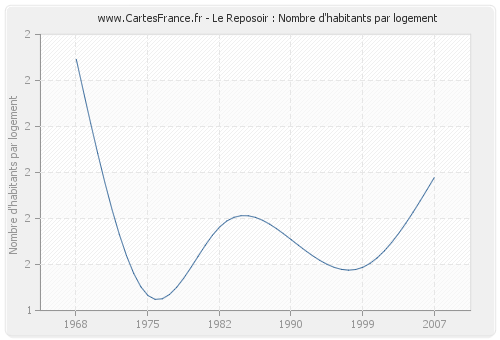 Le Reposoir : Nombre d'habitants par logement